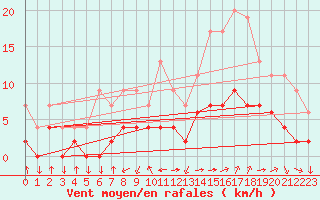 Courbe de la force du vent pour Aix-en-Provence (13)