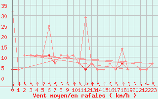 Courbe de la force du vent pour Honefoss Hoyby