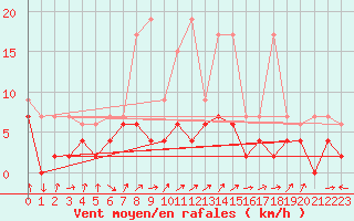 Courbe de la force du vent pour Buchs / Aarau