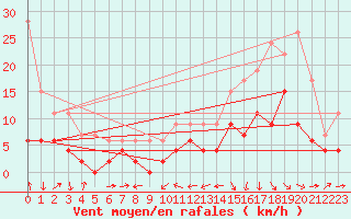 Courbe de la force du vent pour Le Puy - Loudes (43)