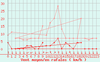 Courbe de la force du vent pour Chamonix-Mont-Blanc (74)