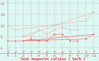 Courbe de la force du vent pour Mont-de-Marsan (40)