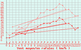 Courbe de la force du vent pour Calvi (2B)