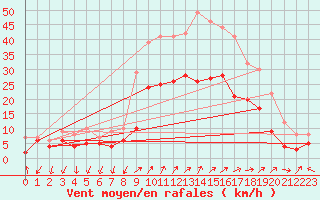 Courbe de la force du vent pour Figari (2A)