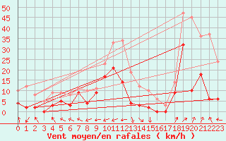 Courbe de la force du vent pour Grenoble/St-Etienne-St-Geoirs (38)