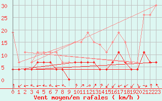 Courbe de la force du vent pour Lons-le-Saunier (39)