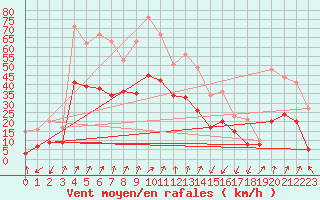 Courbe de la force du vent pour Tarbes (65)