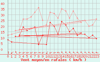Courbe de la force du vent pour Marignane (13)