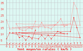 Courbe de la force du vent pour Neu Ulrichstein