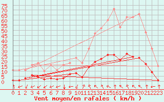 Courbe de la force du vent pour Castellbell i el Vilar (Esp)