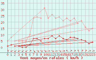 Courbe de la force du vent pour Sant Quint - La Boria (Esp)