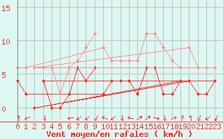 Courbe de la force du vent pour Grenoble/agglo Le Versoud (38)