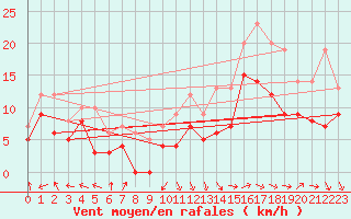 Courbe de la force du vent pour Lanvoc (29)