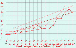 Courbe de la force du vent pour Axstal