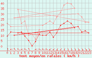 Courbe de la force du vent pour Lille (59)
