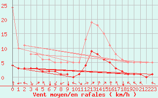 Courbe de la force du vent pour Aniane (34)