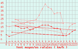 Courbe de la force du vent pour Chatelus-Malvaleix (23)