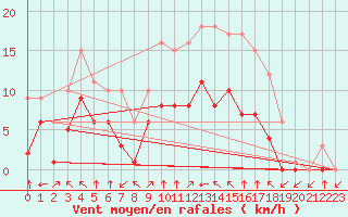 Courbe de la force du vent pour Croisette (62)