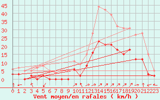Courbe de la force du vent pour Brianon (05)