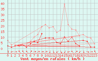 Courbe de la force du vent pour Gardelegen