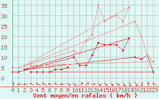 Courbe de la force du vent pour Carpentras (84)