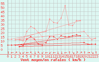 Courbe de la force du vent pour Champtercier (04)