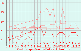 Courbe de la force du vent pour Buchs / Aarau