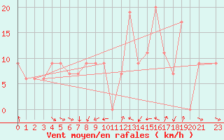 Courbe de la force du vent pour Pian Rosa (It)