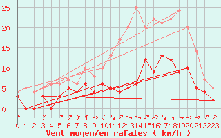 Courbe de la force du vent pour Auch (32)