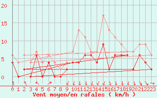 Courbe de la force du vent pour Chambry / Aix-Les-Bains (73)
