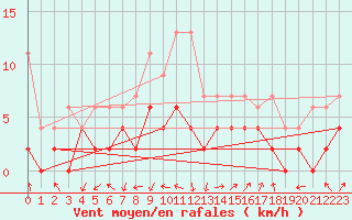 Courbe de la force du vent pour Buchs / Aarau