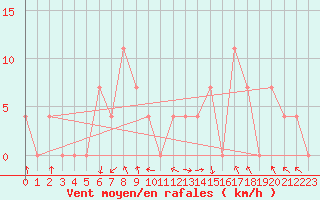 Courbe de la force du vent pour Salzburg / Freisaal