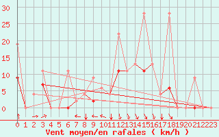 Courbe de la force du vent pour Bandirma