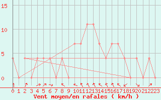 Courbe de la force du vent pour Villach