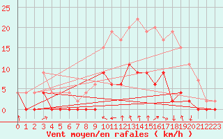 Courbe de la force du vent pour Romorantin (41)