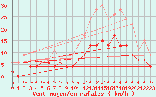 Courbe de la force du vent pour Pau (64)