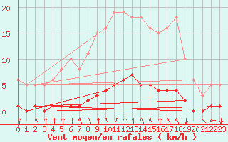 Courbe de la force du vent pour Sandillon (45)