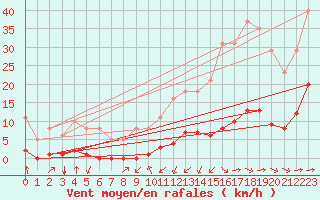 Courbe de la force du vent pour Jan (Esp)
