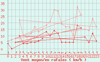 Courbe de la force du vent pour Ble / Mulhouse (68)