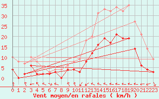 Courbe de la force du vent pour Metz (57)