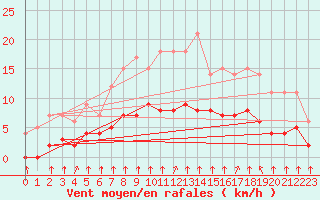 Courbe de la force du vent pour Rmering-ls-Puttelange (57)