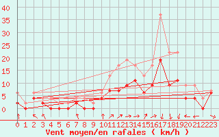 Courbe de la force du vent pour Lille (59)