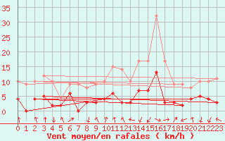 Courbe de la force du vent pour Montlimar (26)
