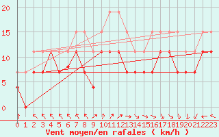 Courbe de la force du vent pour Boulogne (62)