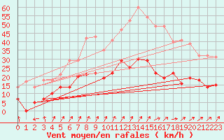 Courbe de la force du vent pour Kerstinbo
