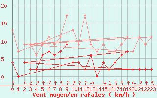 Courbe de la force du vent pour Aigle (Sw)