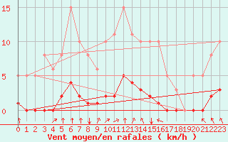 Courbe de la force du vent pour Woluwe-Saint-Pierre (Be)
