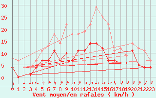Courbe de la force du vent pour Messstetten