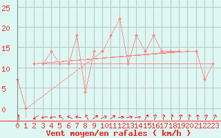 Courbe de la force du vent pour Lumparland Langnas