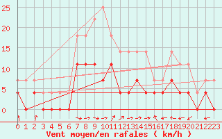 Courbe de la force du vent pour Hultsfred Swedish Air Force Base